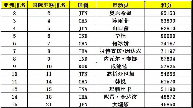 亞錦賽首批參賽名單出爐 ▏林丹、諶龍、石宇奇、桃田賢斗等確認來漢參賽(圖7)