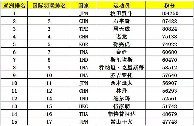 亞錦賽首批參賽名單出爐 ▏林丹、諶龍、石宇奇、桃田賢斗等確認來漢參賽(圖6)