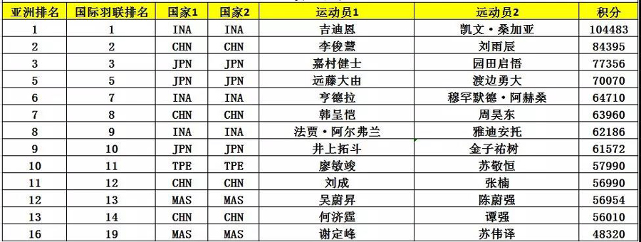 亞錦賽首批參賽名單出爐 ▏林丹、諶龍、石宇奇、桃田賢斗等確認來漢參賽(圖8)