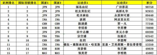 亞錦賽首批參賽名單出爐 ▏林丹、諶龍、石宇奇、桃田賢斗等確認來漢參賽(圖9)