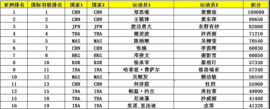 亞錦賽首批參賽名單出爐 ▏林丹、諶龍、石宇奇、桃田賢斗等確認來漢參賽(圖10)