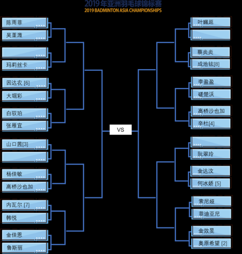 2019亞錦賽抽簽對陣揭曉！ 林丹石宇奇或遇勁敵  陳雨菲奪冠有望(圖3)