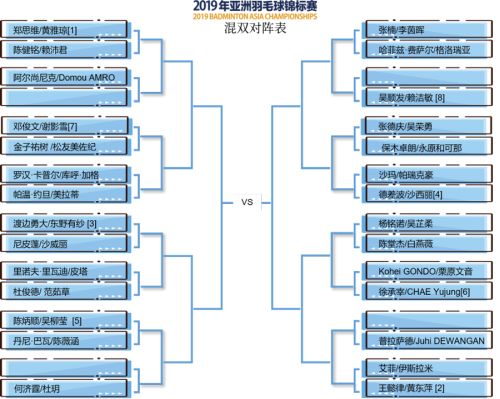 2019亞錦賽抽簽對陣揭曉！ 林丹石宇奇或遇勁敵  陳雨菲奪冠有望(圖6)